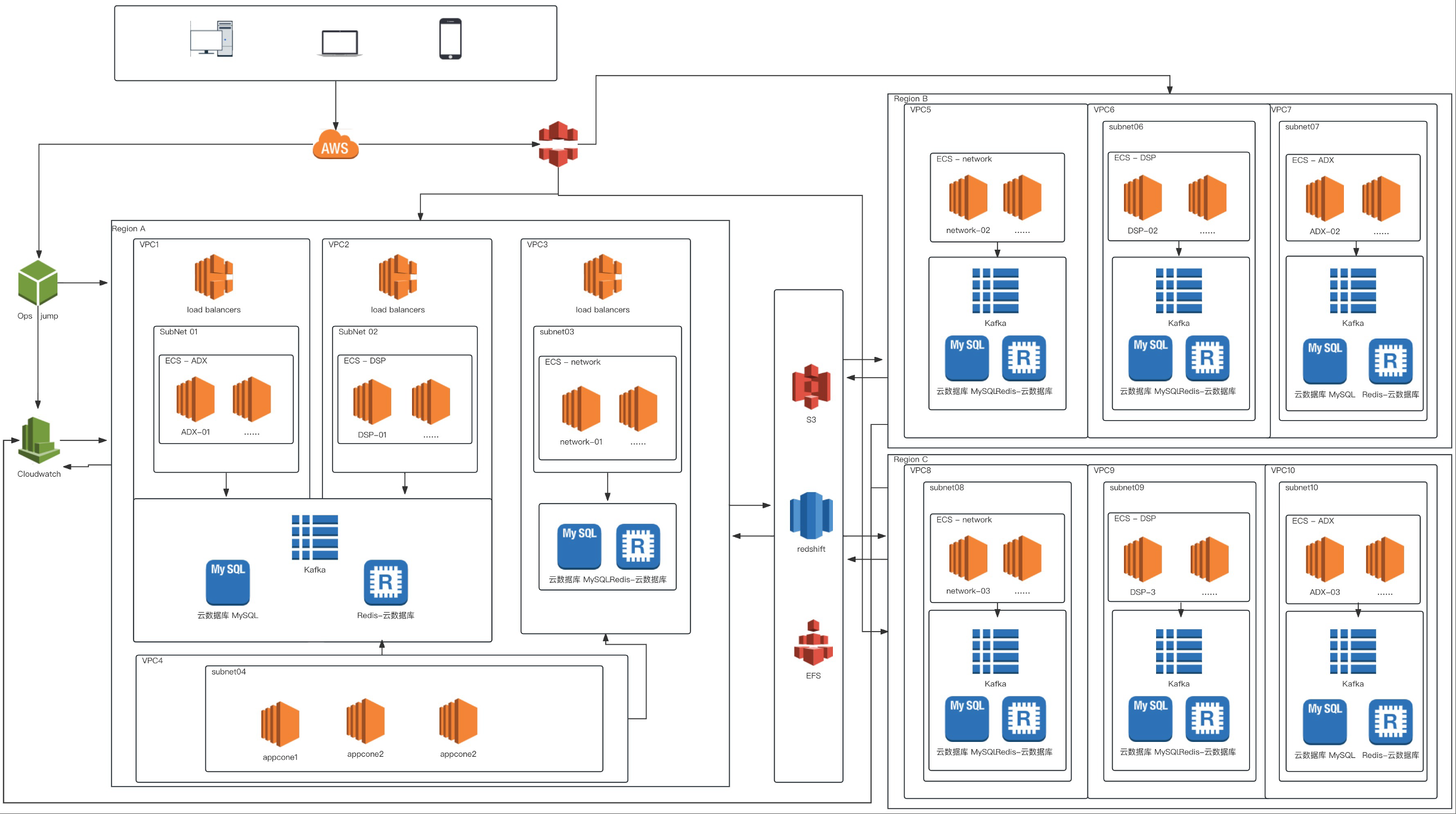 品友互动借助AWS海外云服务实现广告系统的稳定部署