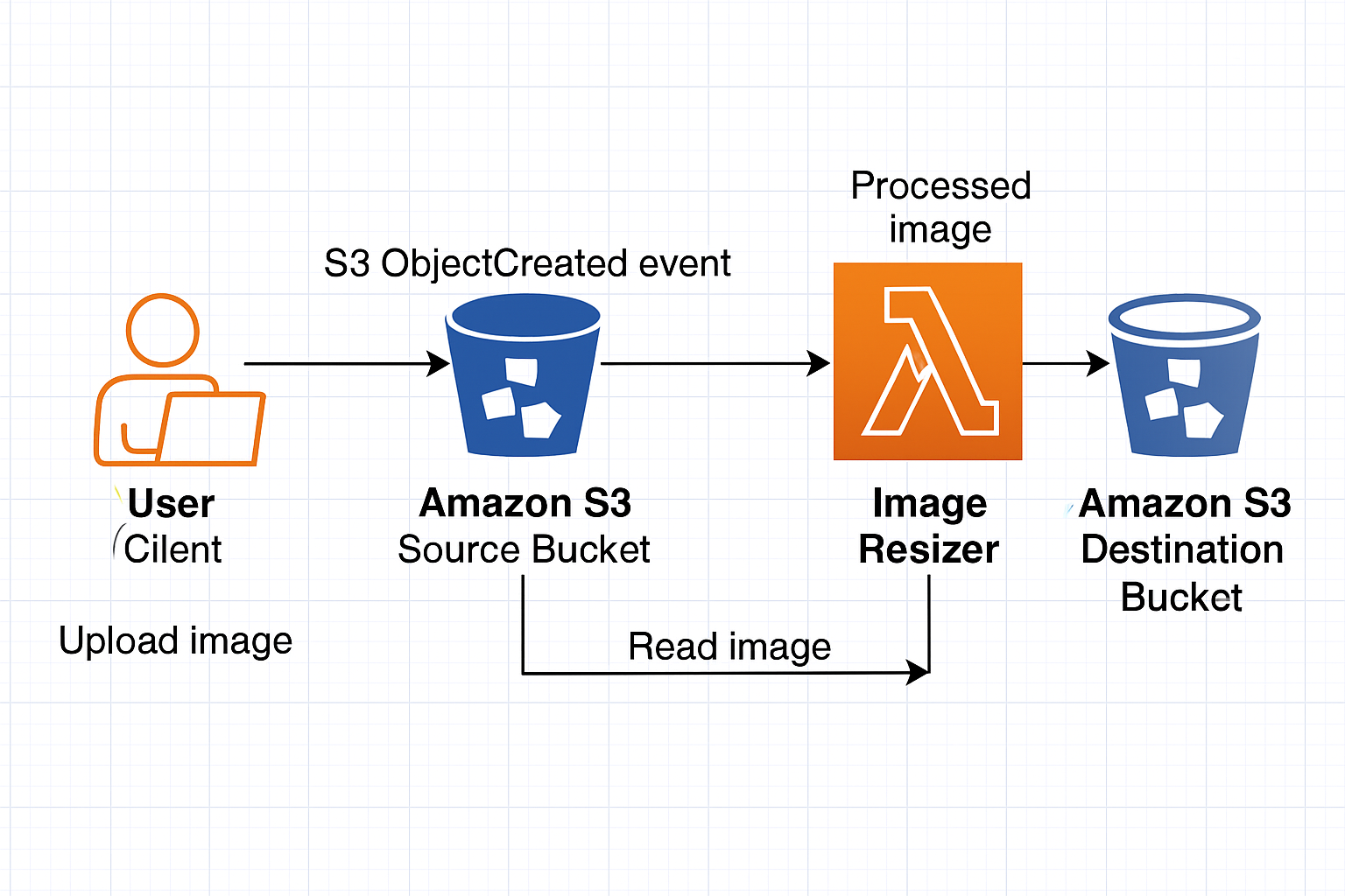 构建基于 AWS Serverless 的自动化图像处理流水线