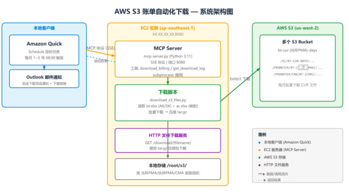 基于 Amazon Quick + MCP Server 实现 AWS S3 账单自动化下载方案
